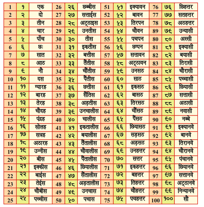 1 से 9 तक की संख्याएं कक्षा 1 गणित